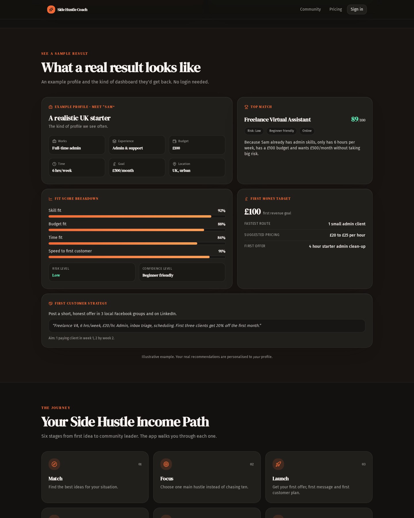 Side Hustle Coach live sample plan showing example profile Sam, top match Freelance Virtual Assistant, fit score breakdown and first-customer strategy.